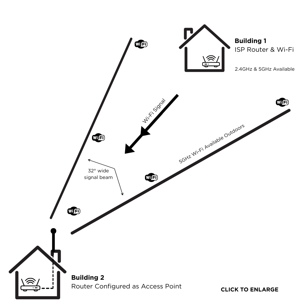 PiFi Wi-Fi Client System 2.2, Grabbing existing Wi-Fi signal to a second building