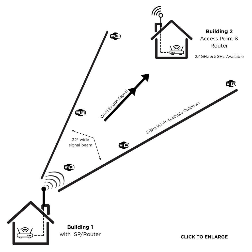 PiFi Wi-Fi Bridge System 1.1, Send Signal from one Building to Another and Between Two Buildings