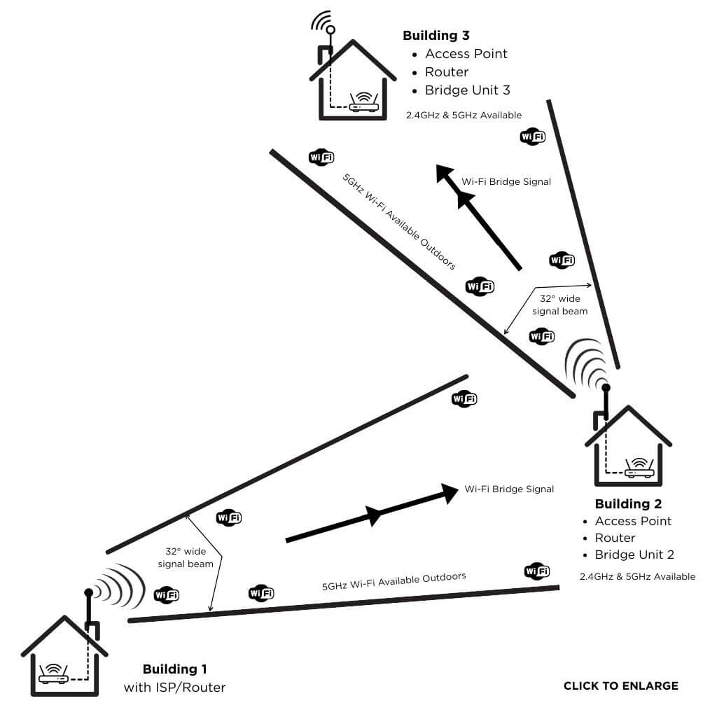 PiFi WiFi Bridge System for sharing internet between 3 buildings