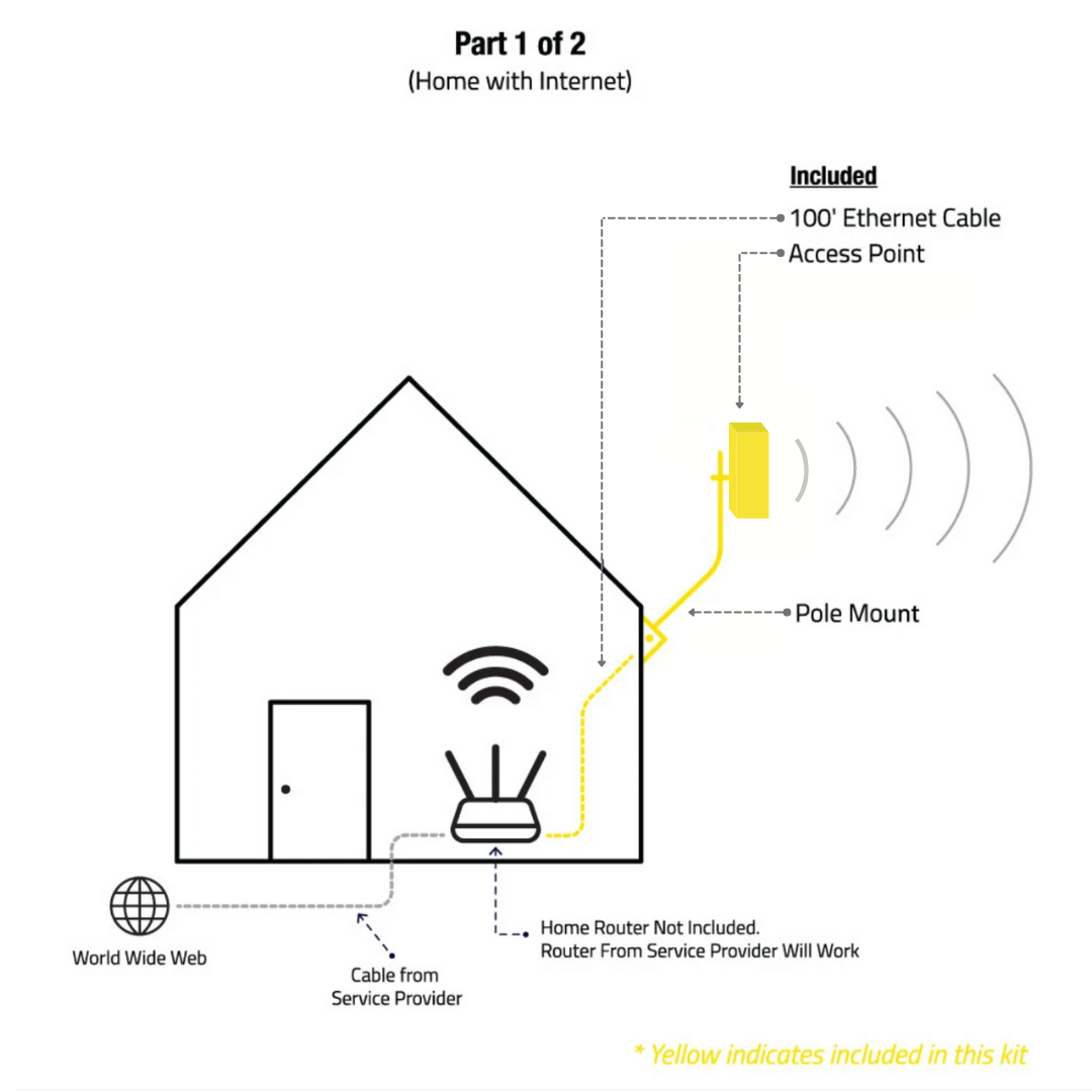 Wifi Bridge System installation diagram at source location