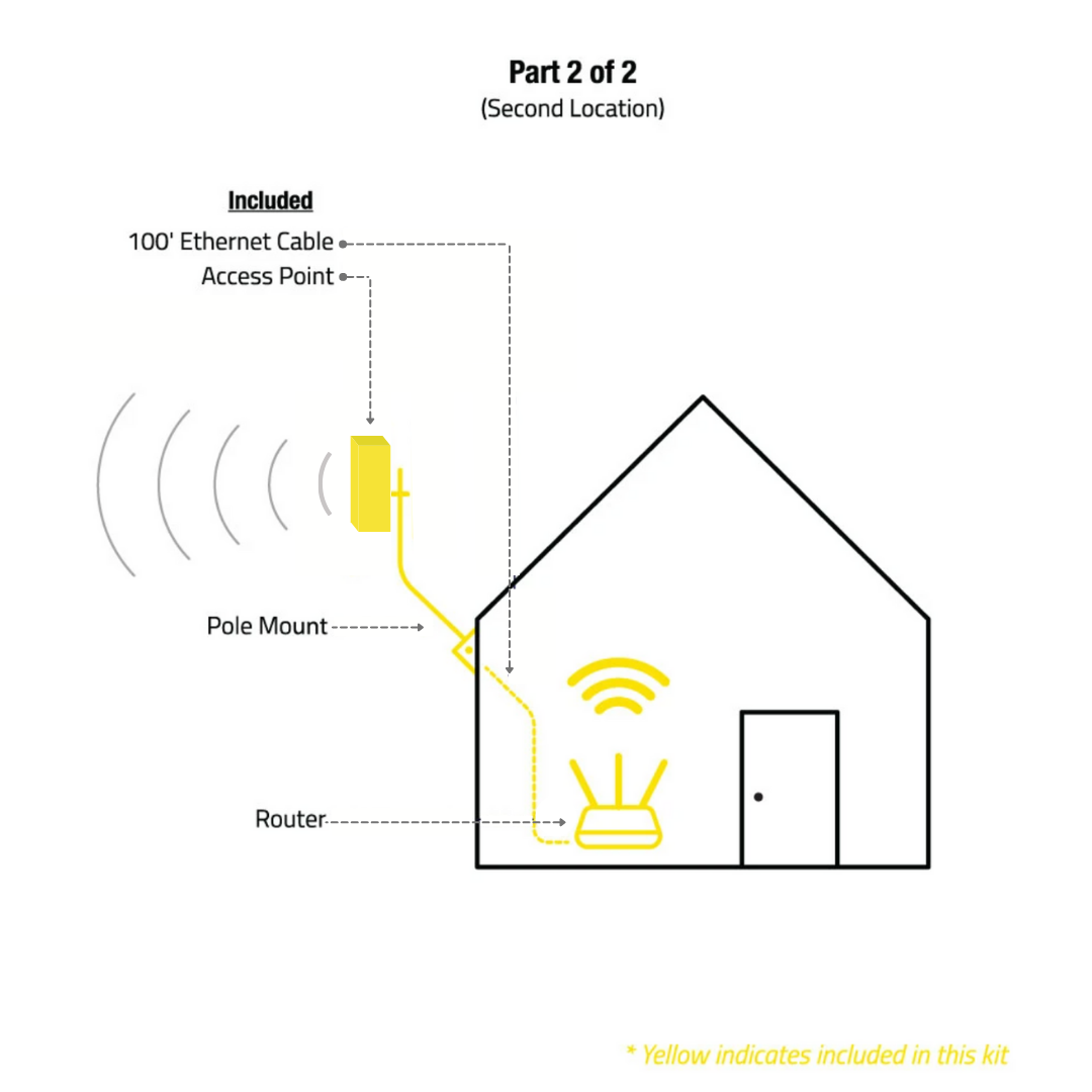 Simple Wifi Bridge installation diagram at receive location
