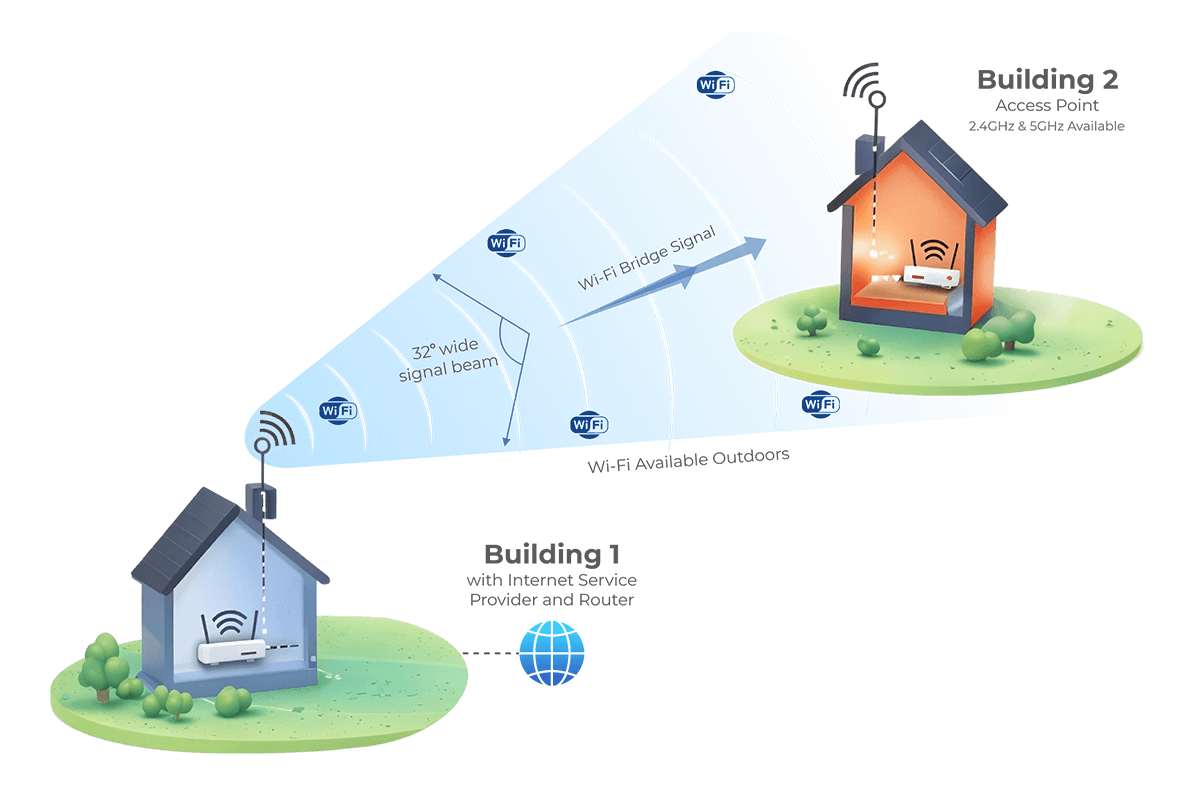 PiFi WiFi Outdoor Bridge System 