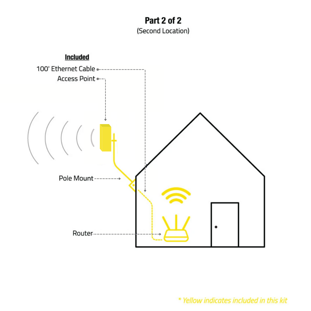 PiFi Long Range WiFi Repeater Wireless Bridge Solution